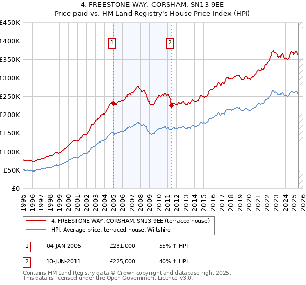 4, FREESTONE WAY, CORSHAM, SN13 9EE: Price paid vs HM Land Registry's House Price Index