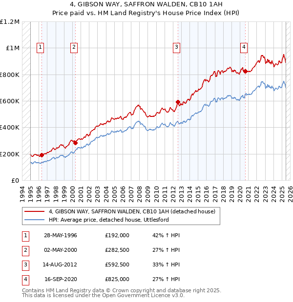 4, GIBSON WAY, SAFFRON WALDEN, CB10 1AH: Price paid vs HM Land Registry's House Price Index