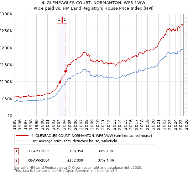 4, GLENEAGLES COURT, NORMANTON, WF6 1WW: Price paid vs HM Land Registry's House Price Index