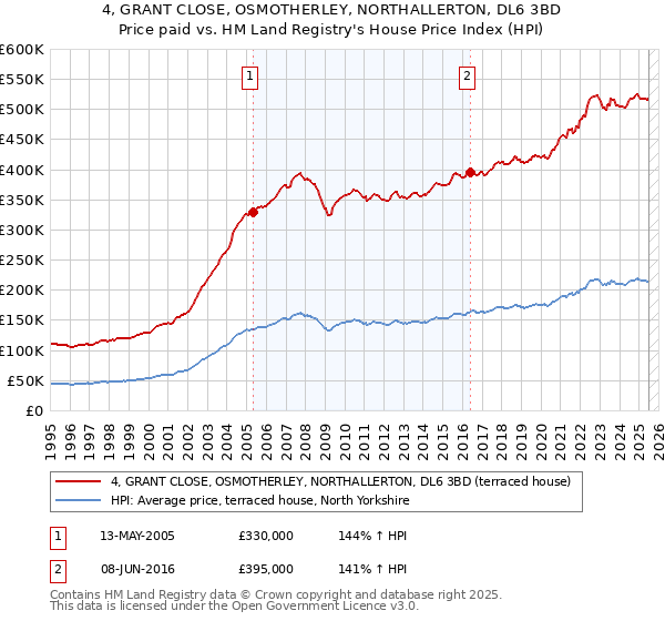 4, GRANT CLOSE, OSMOTHERLEY, NORTHALLERTON, DL6 3BD: Price paid vs HM Land Registry's House Price Index