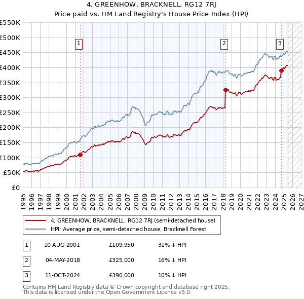 4, GREENHOW, BRACKNELL, RG12 7RJ: Price paid vs HM Land Registry's House Price Index