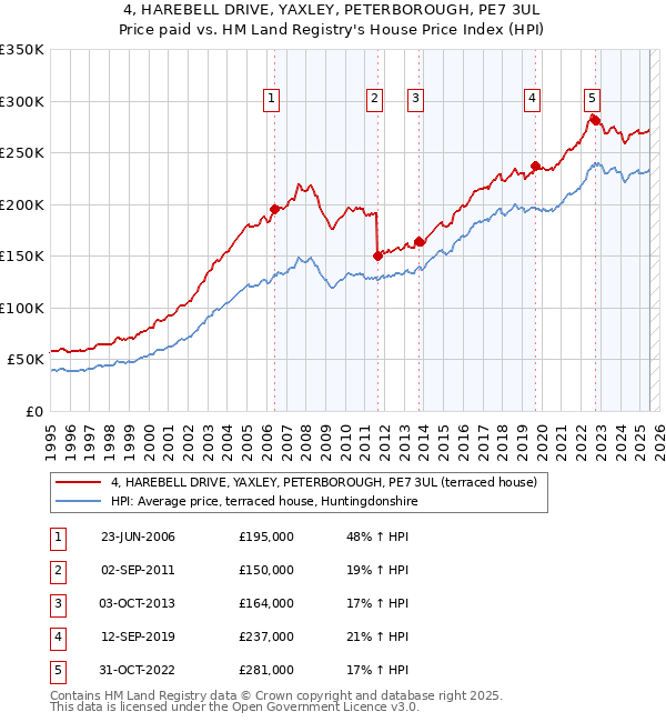 4, HAREBELL DRIVE, YAXLEY, PETERBOROUGH, PE7 3UL: Price paid vs HM Land Registry's House Price Index