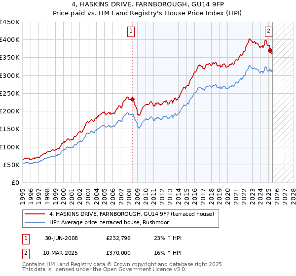 4, HASKINS DRIVE, FARNBOROUGH, GU14 9FP: Price paid vs HM Land Registry's House Price Index