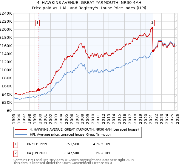 4, HAWKINS AVENUE, GREAT YARMOUTH, NR30 4AH: Price paid vs HM Land Registry's House Price Index