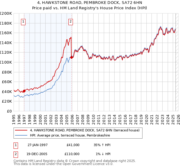 4, HAWKSTONE ROAD, PEMBROKE DOCK, SA72 6HN: Price paid vs HM Land Registry's House Price Index