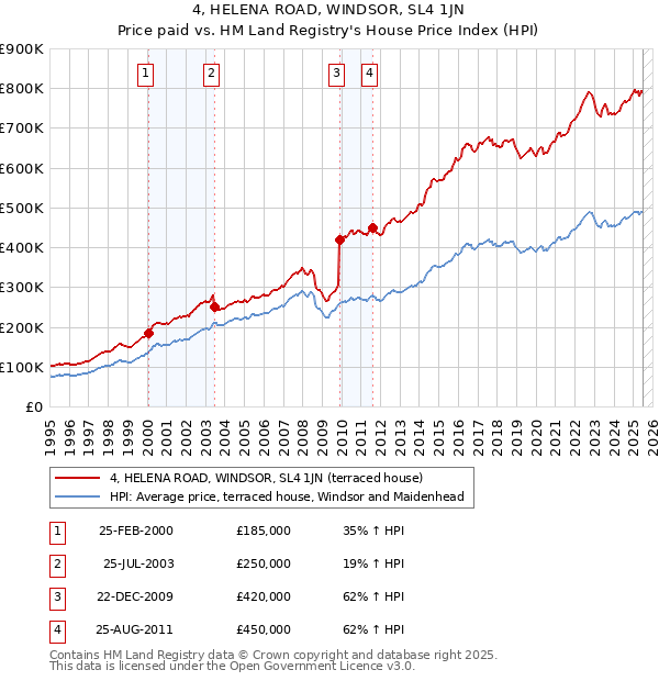 4, HELENA ROAD, WINDSOR, SL4 1JN: Price paid vs HM Land Registry's House Price Index