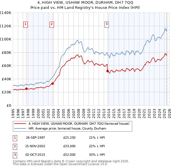 4, HIGH VIEW, USHAW MOOR, DURHAM, DH7 7QQ: Price paid vs HM Land Registry's House Price Index