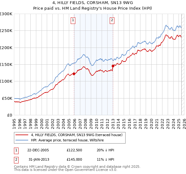 4, HILLY FIELDS, CORSHAM, SN13 9WG: Price paid vs HM Land Registry's House Price Index