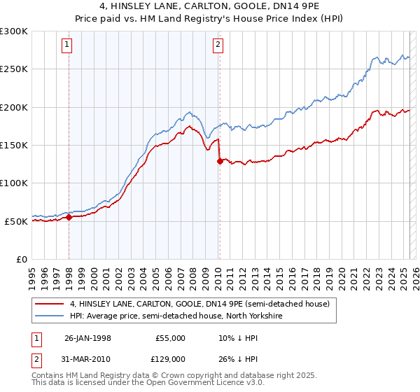 4, HINSLEY LANE, CARLTON, GOOLE, DN14 9PE: Price paid vs HM Land Registry's House Price Index