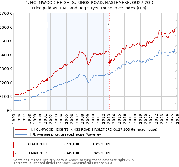 4, HOLMWOOD HEIGHTS, KINGS ROAD, HASLEMERE, GU27 2QD: Price paid vs HM Land Registry's House Price Index