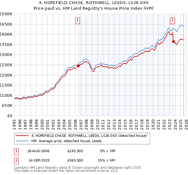 4, HOPEFIELD CHASE, ROTHWELL, LEEDS, LS26 0XX: Price paid vs HM Land Registry's House Price Index
