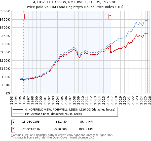 4, HOPEFIELD VIEW, ROTHWELL, LEEDS, LS26 0GJ: Price paid vs HM Land Registry's House Price Index