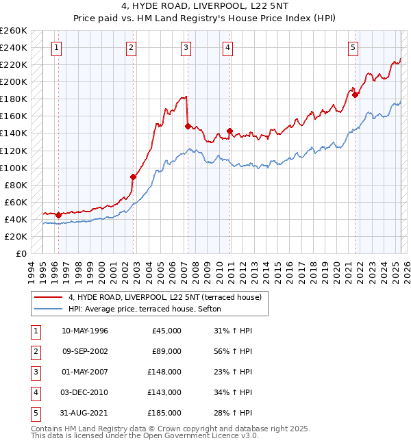 4, HYDE ROAD, LIVERPOOL, L22 5NT: Price paid vs HM Land Registry's House Price Index