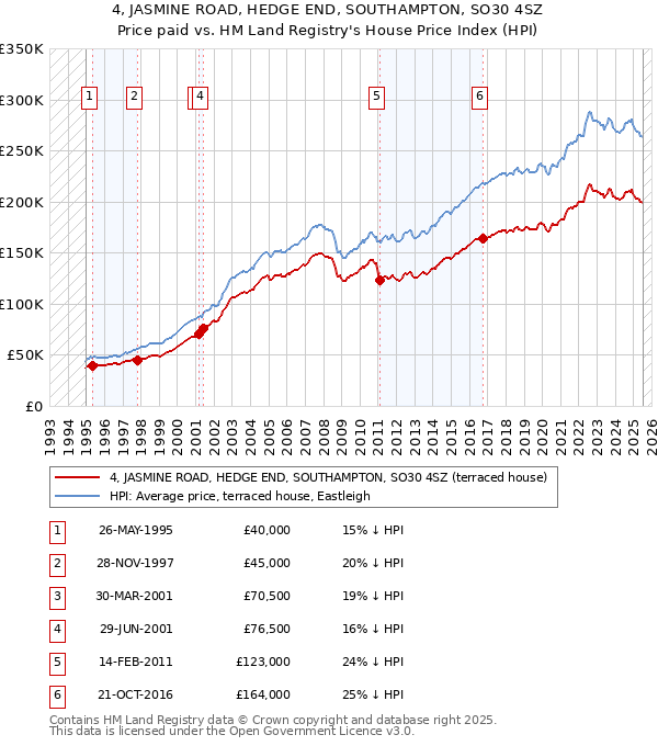 4, JASMINE ROAD, HEDGE END, SOUTHAMPTON, SO30 4SZ: Price paid vs HM Land Registry's House Price Index