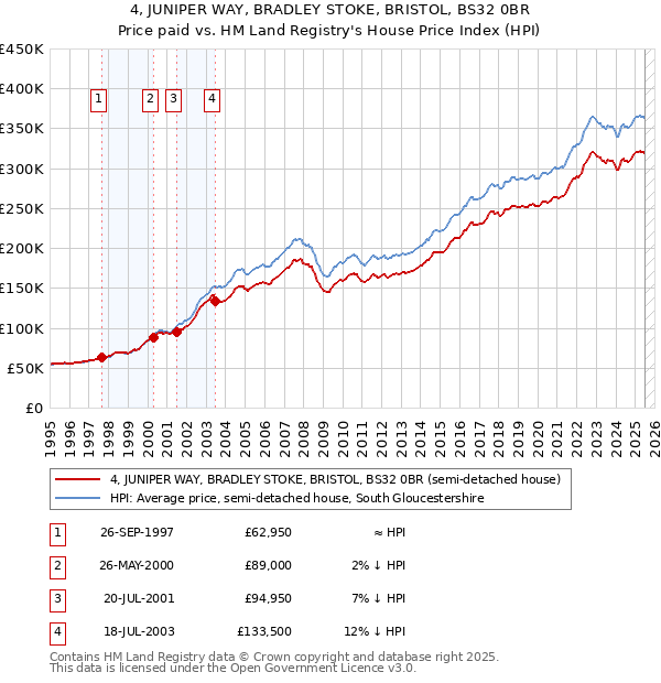 4, JUNIPER WAY, BRADLEY STOKE, BRISTOL, BS32 0BR: Price paid vs HM Land Registry's House Price Index