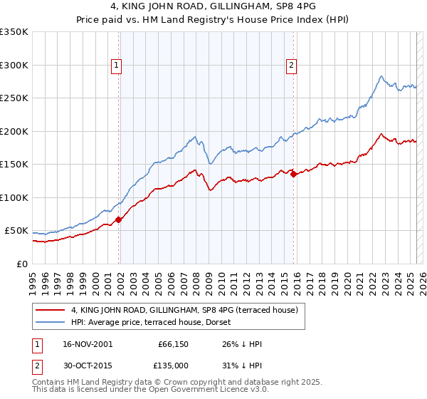 4, KING JOHN ROAD, GILLINGHAM, SP8 4PG: Price paid vs HM Land Registry's House Price Index