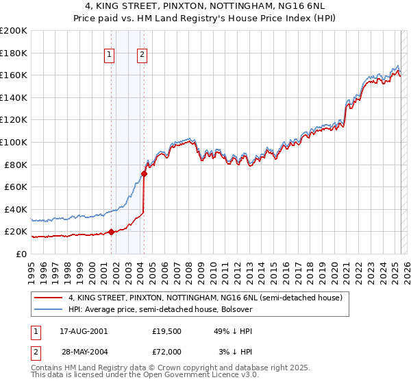 4, KING STREET, PINXTON, NOTTINGHAM, NG16 6NL: Price paid vs HM Land Registry's House Price Index
