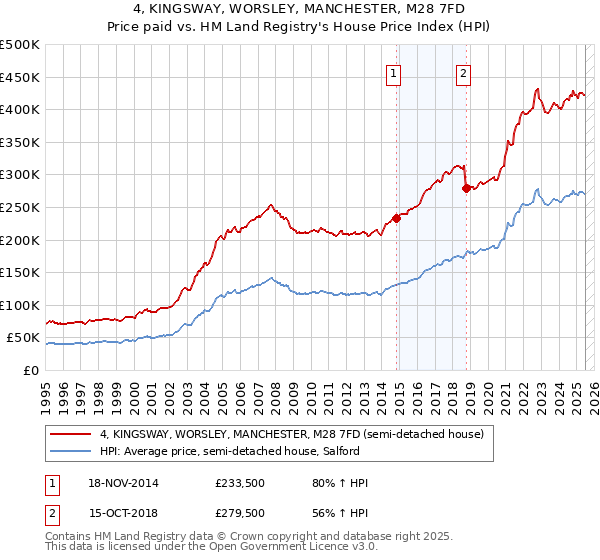 4, KINGSWAY, WORSLEY, MANCHESTER, M28 7FD: Price paid vs HM Land Registry's House Price Index