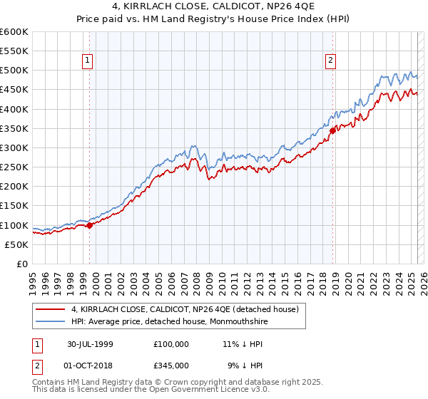 4, KIRRLACH CLOSE, CALDICOT, NP26 4QE: Price paid vs HM Land Registry's House Price Index