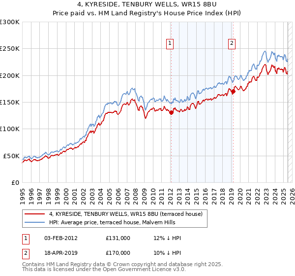 4, KYRESIDE, TENBURY WELLS, WR15 8BU: Price paid vs HM Land Registry's House Price Index