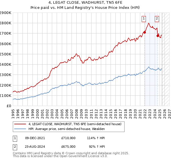 4, LEGAT CLOSE, WADHURST, TN5 6FE: Price paid vs HM Land Registry's House Price Index