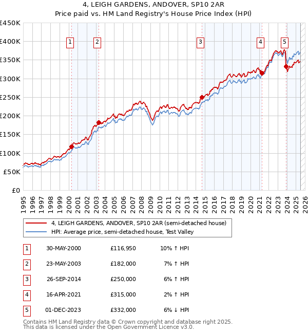 4, LEIGH GARDENS, ANDOVER, SP10 2AR: Price paid vs HM Land Registry's House Price Index