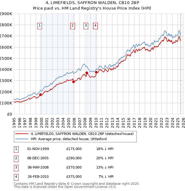 4, LIMEFIELDS, SAFFRON WALDEN, CB10 2BP: Price paid vs HM Land Registry's House Price Index