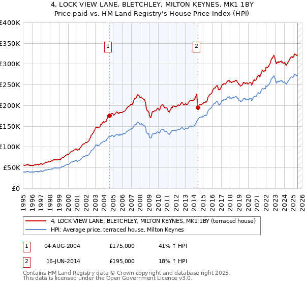4, LOCK VIEW LANE, BLETCHLEY, MILTON KEYNES, MK1 1BY: Price paid vs HM Land Registry's House Price Index