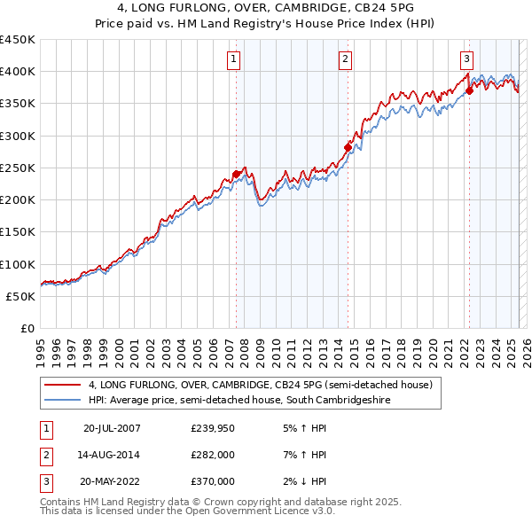 4, LONG FURLONG, OVER, CAMBRIDGE, CB24 5PG: Price paid vs HM Land Registry's House Price Index