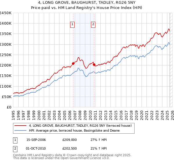 4, LONG GROVE, BAUGHURST, TADLEY, RG26 5NY: Price paid vs HM Land Registry's House Price Index