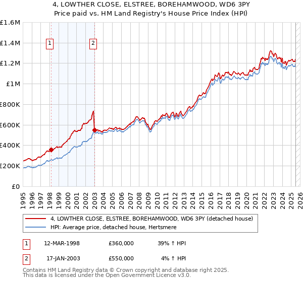 4, LOWTHER CLOSE, ELSTREE, BOREHAMWOOD, WD6 3PY: Price paid vs HM Land Registry's House Price Index