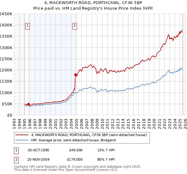 4, MACKWORTH ROAD, PORTHCAWL, CF36 5BP: Price paid vs HM Land Registry's House Price Index