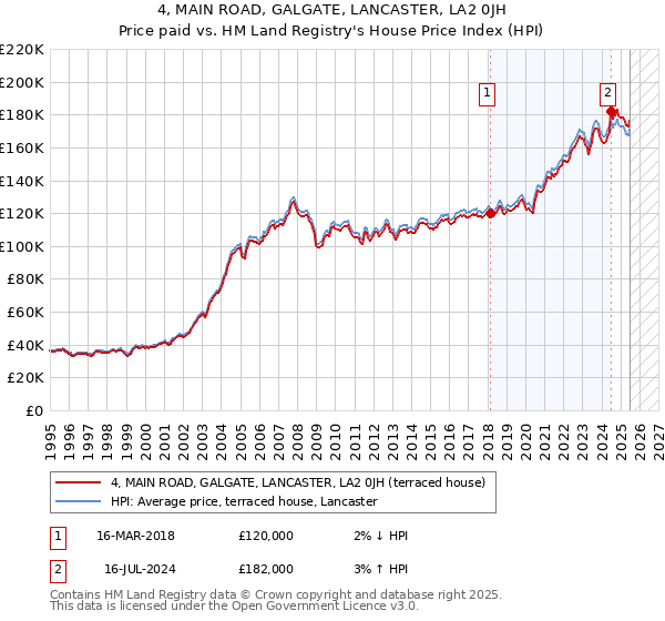 4, MAIN ROAD, GALGATE, LANCASTER, LA2 0JH: Price paid vs HM Land Registry's House Price Index