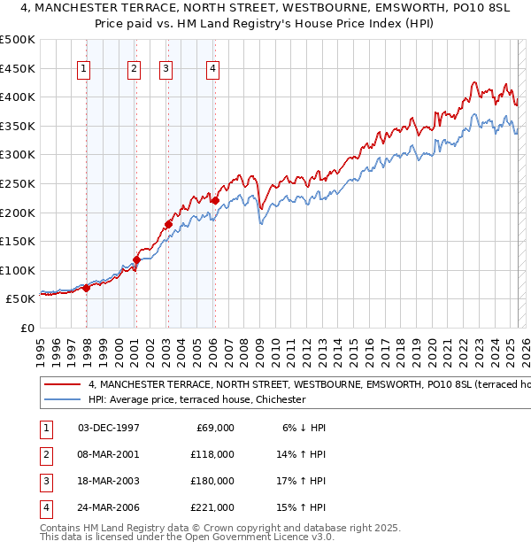 4, MANCHESTER TERRACE, NORTH STREET, WESTBOURNE, EMSWORTH, PO10 8SL: Price paid vs HM Land Registry's House Price Index