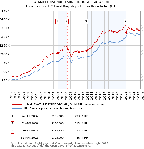 4, MAPLE AVENUE, FARNBOROUGH, GU14 9UR: Price paid vs HM Land Registry's House Price Index
