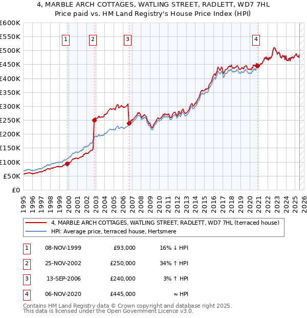 4, MARBLE ARCH COTTAGES, WATLING STREET, RADLETT, WD7 7HL: Price paid vs HM Land Registry's House Price Index