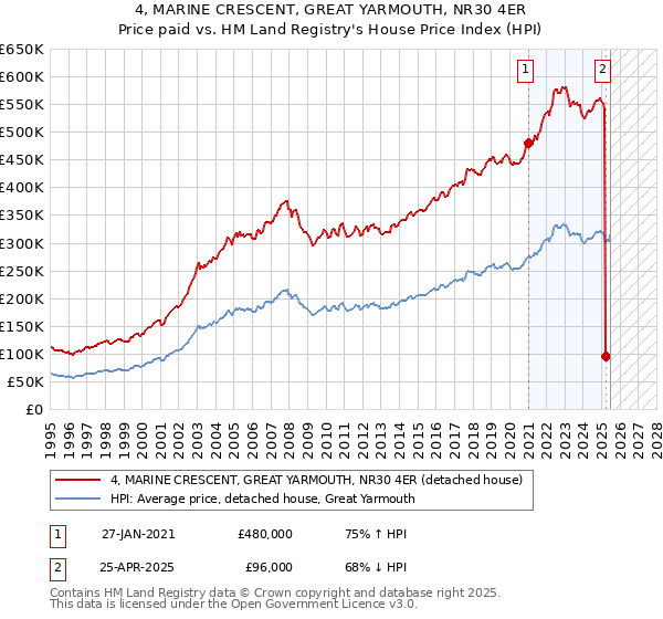 4, MARINE CRESCENT, GREAT YARMOUTH, NR30 4ER: Price paid vs HM Land Registry's House Price Index