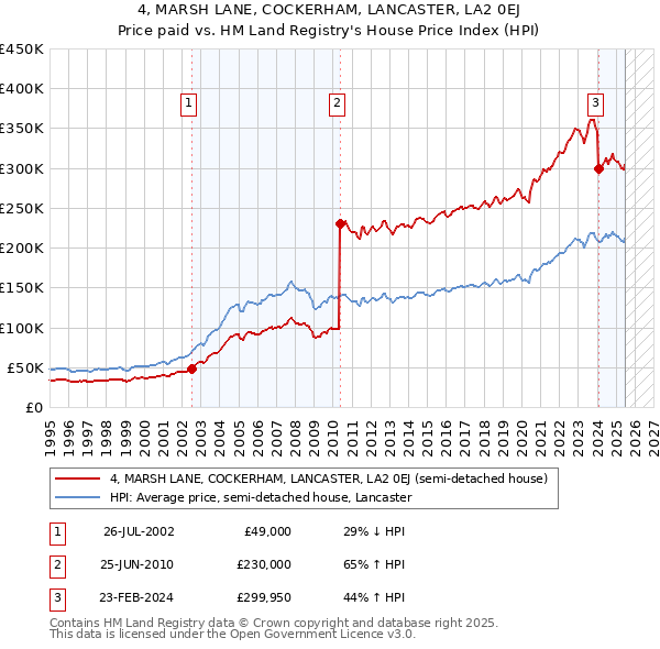 4, MARSH LANE, COCKERHAM, LANCASTER, LA2 0EJ: Price paid vs HM Land Registry's House Price Index