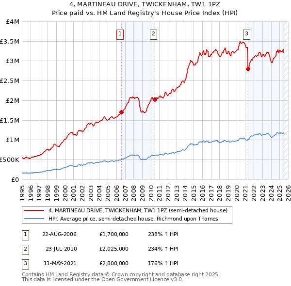 4, MARTINEAU DRIVE, TWICKENHAM, TW1 1PZ: Price paid vs HM Land Registry's House Price Index