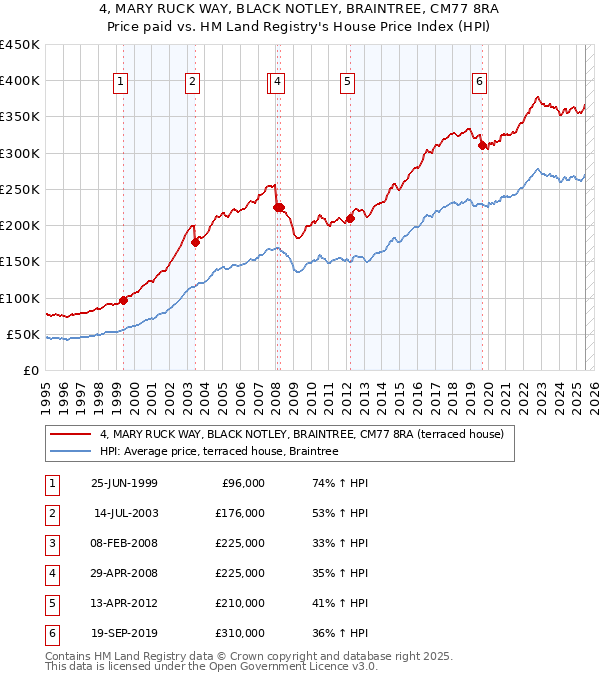 4, MARY RUCK WAY, BLACK NOTLEY, BRAINTREE, CM77 8RA: Price paid vs HM Land Registry's House Price Index