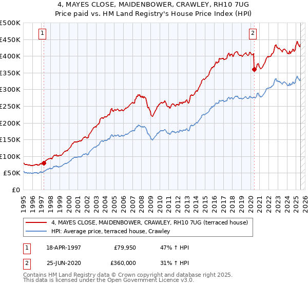 4, MAYES CLOSE, MAIDENBOWER, CRAWLEY, RH10 7UG: Price paid vs HM Land Registry's House Price Index