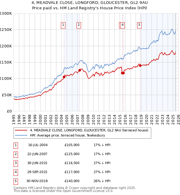 4, MEADVALE CLOSE, LONGFORD, GLOUCESTER, GL2 9AU: Price paid vs HM Land Registry's House Price Index