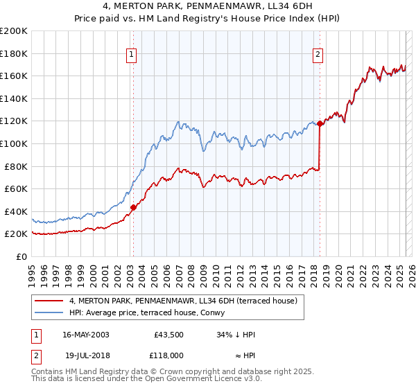 4, MERTON PARK, PENMAENMAWR, LL34 6DH: Price paid vs HM Land Registry's House Price Index