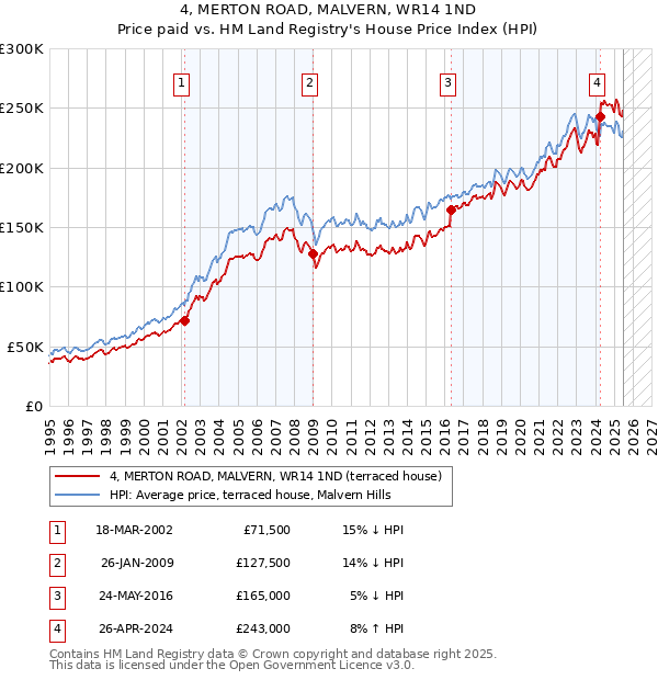 4, MERTON ROAD, MALVERN, WR14 1ND: Price paid vs HM Land Registry's House Price Index