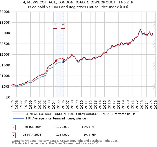 4, MEWS COTTAGE, LONDON ROAD, CROWBOROUGH, TN6 2TR: Price paid vs HM Land Registry's House Price Index