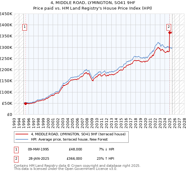 4, MIDDLE ROAD, LYMINGTON, SO41 9HF: Price paid vs HM Land Registry's House Price Index