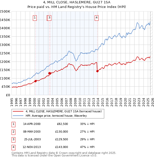 4, MILL CLOSE, HASLEMERE, GU27 1SA: Price paid vs HM Land Registry's House Price Index