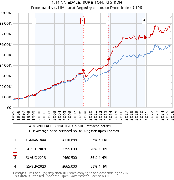 4, MINNIEDALE, SURBITON, KT5 8DH: Price paid vs HM Land Registry's House Price Index