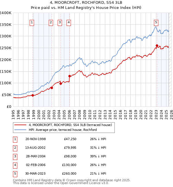 4, MOORCROFT, ROCHFORD, SS4 3LB: Price paid vs HM Land Registry's House Price Index