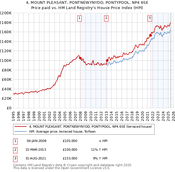4, MOUNT PLEASANT, PONTNEWYNYDD, PONTYPOOL, NP4 6SE: Price paid vs HM Land Registry's House Price Index